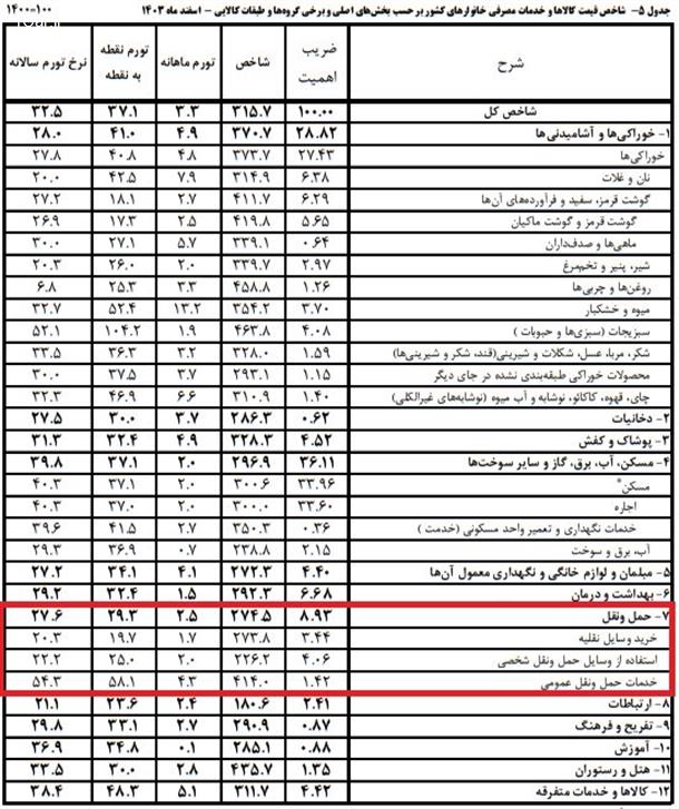 تورم خودرو در ایران